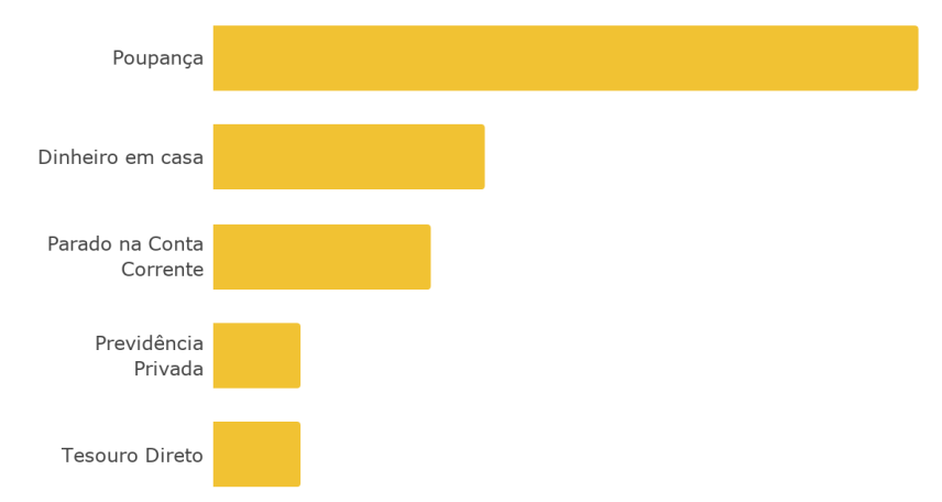 grafico-2-como-investem-ao-redor-do-mundo-sos-bolso-quite-suas-dividas-emprestimo-consignado